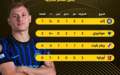 ترتيب المجموعة الخامسة في كأس العالم للأندية إنتر يتصدر والمفاجآت تلاحق مونتيري