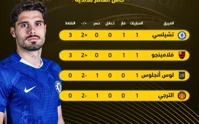 ترتيب المجموعة الرابعة في كأس العالم للأندية: تشيلسي يتصدر جدول المنافسات