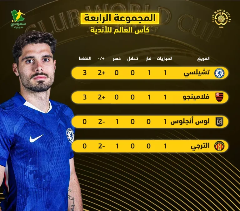ترتيب المجموعة الرابعة في كأس العالم للأندية: تشيلسي يتصدر جدول المنافسات