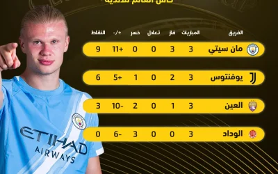 ترتيب المجموعة السابعة في كأس العالم للأندية بعد تأهل سيتي ويوفنتوس لدور الـ 16