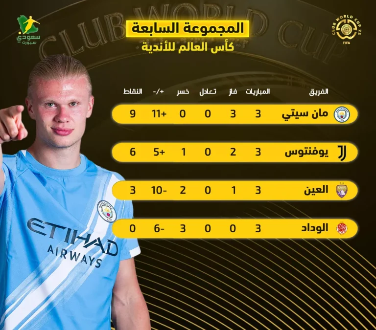 ترتيب المجموعة السابعة في كأس العالم للأندية بعد تأهل سيتي ويوفنتوس لدور الـ 16