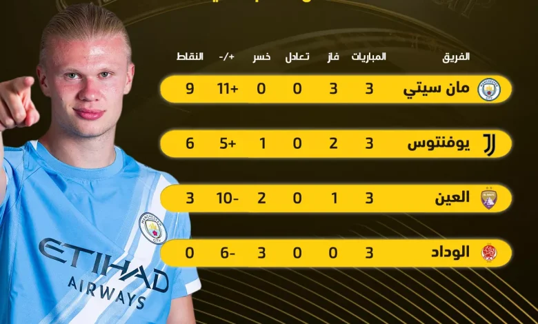 ترتيب المجموعة السابعة في كأس العالم للأندية بعد تأهل سيتي ويوفنتوس لدور الـ 16