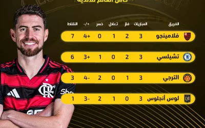 ترتيب فريق تشيلسي في كأس العالم للأندية بعد الجولة الثالثة مع تصدر فلامنجو