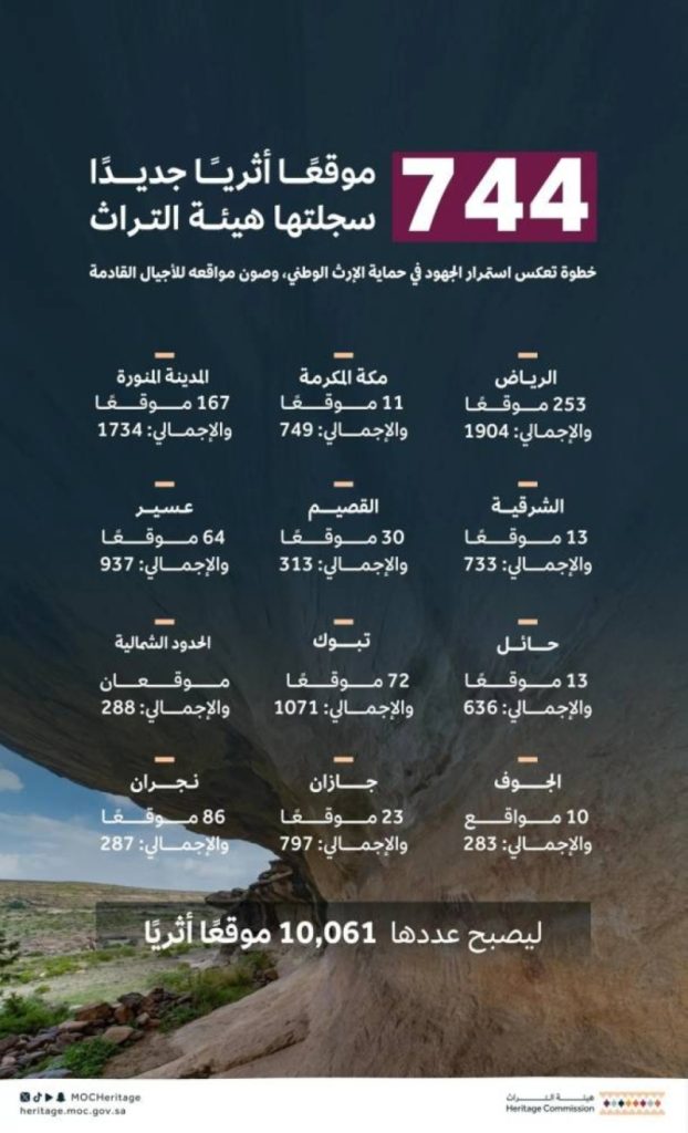 تسجيل أكثر من 744 موقعًا أثريًا مهمًا للحفاظ على التراث الثقافي والتنمية السياحية