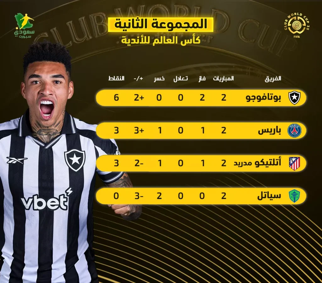 تطور مفاجئ في مجموعة كأس العالم للأندية: بوتافوجو يضع باريس وأتلتيكو مدريد في مأزق