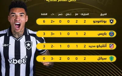 تطور مفاجئ في مجموعة كأس العالم للأندية: بوتافوجو يضع باريس وأتلتيكو مدريد في مأزق