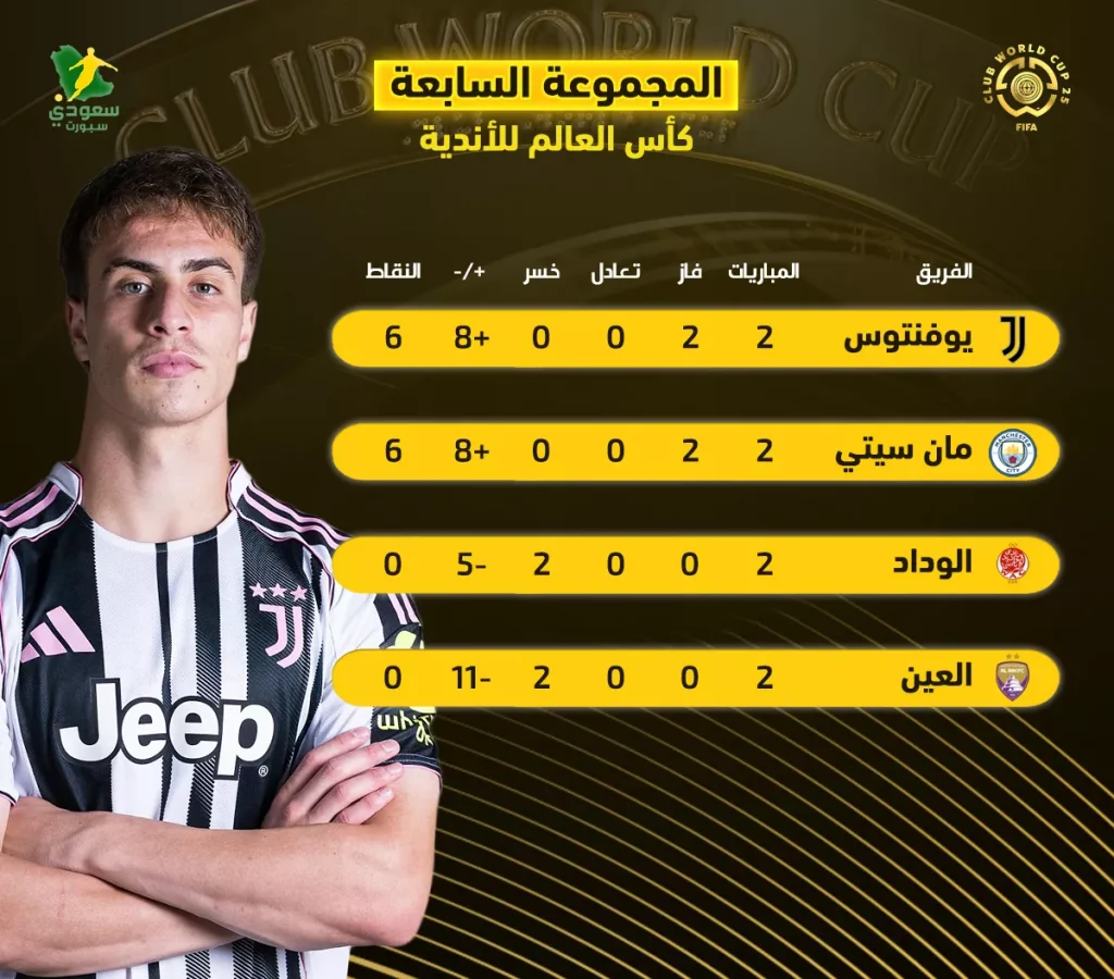 تطور هام بعد تأهل السيتي واليوفي في ترتيب المجموعة السابعة بكأس العالم للأندية