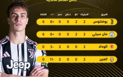 تطور هام بعد تأهل السيتي واليوفي في ترتيب المجموعة السابعة بكأس العالم للأندية