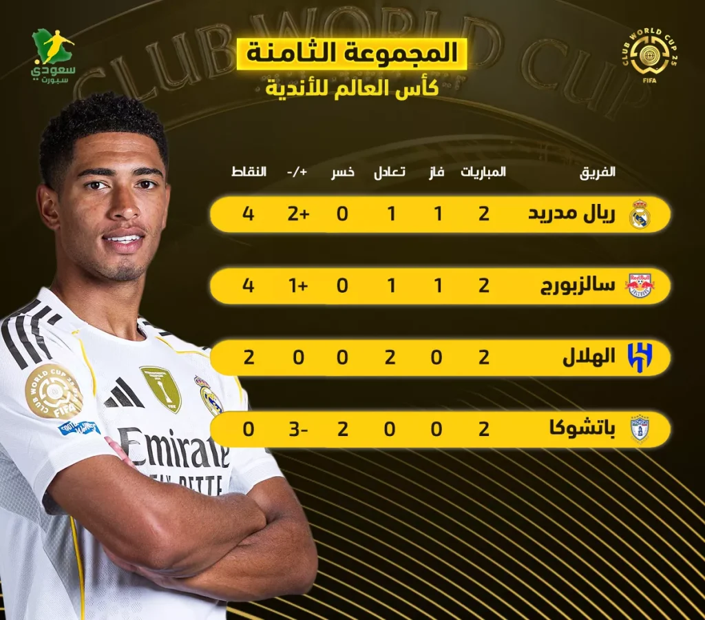 تطورات مثيرة في ترتيب المجموعة الثامنة بكأس العالم للأندية وتهديد الهلال بالخروج مبكرًا