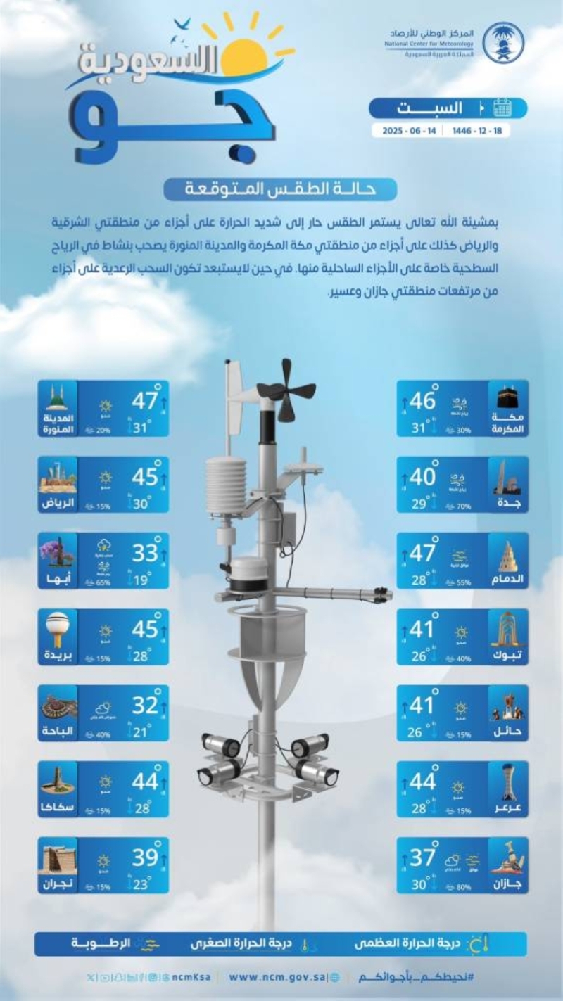 توقعات الطقس لليوم السبت في كافة مناطق المملكة العربية السعودية