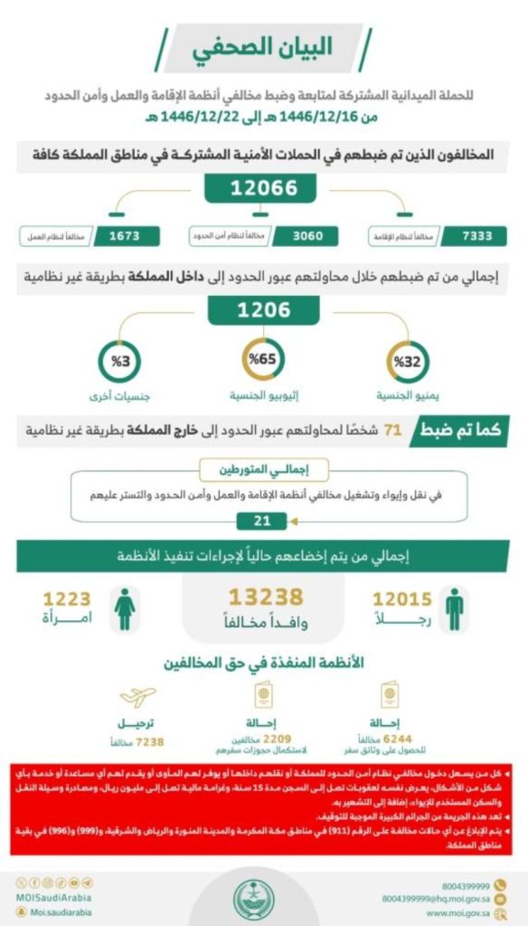 خلال أسبوع واحد.. القبض على 12066 مخالفًا لقوانين الإقامة وأمن الحدود