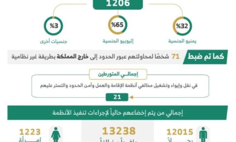 خلال أسبوع واحد.. القبض على 12066 مخالفًا لقوانين الإقامة وأمن الحدود