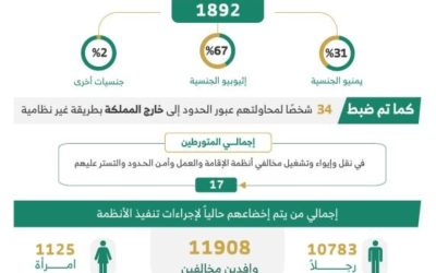 خلال أسبوع واحد.. ضبط أكثر من 13 ألف مخالف لأنظمة الإقامة وأمن الحدود