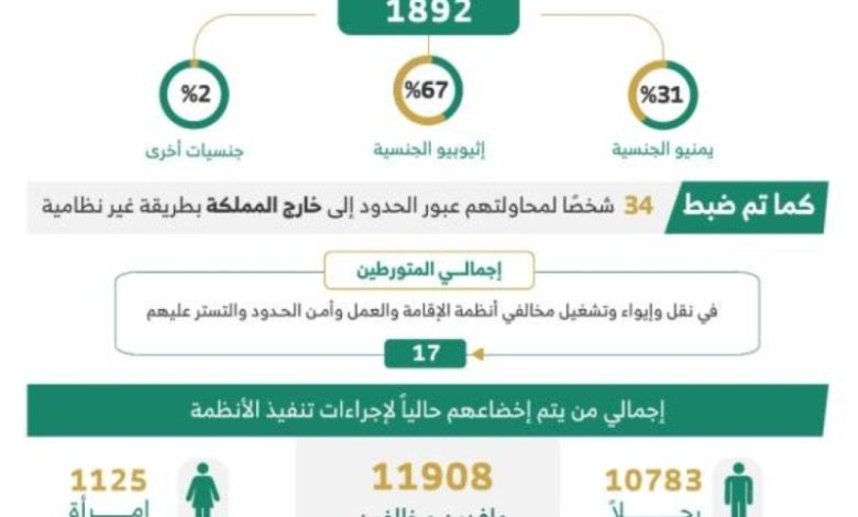 خلال أسبوع واحد.. ضبط أكثر من 13 ألف مخالف لأنظمة الإقامة وأمن الحدود