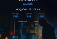 خلال أسبوع واحد، المنافذ الجمركية تحقق 1587 عملية ضبط للمواد المحظورة والممنوعة