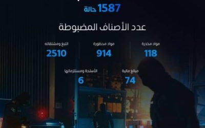 خلال أسبوع واحد، المنافذ الجمركية تحقق 1587 عملية ضبط للمواد المحظورة والممنوعة