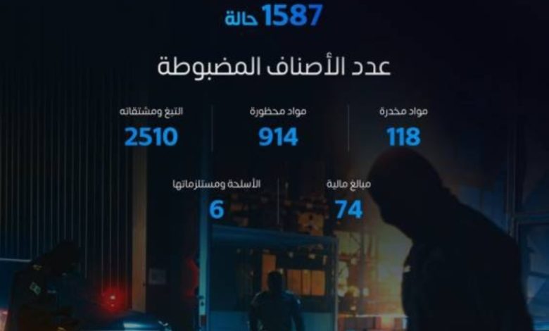 خلال أسبوع واحد، المنافذ الجمركية تحقق 1587 عملية ضبط للمواد المحظورة والممنوعة