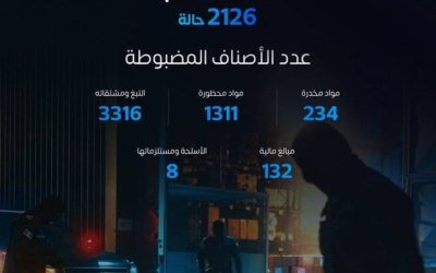 خلال أسبوعين.. تسجيل 2126 حالة ضبط للممنوعات في المنافذ الجمركية
