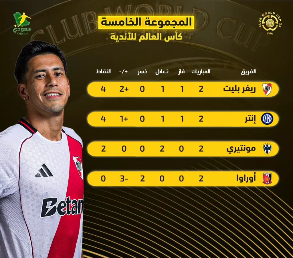 ريفر بليت يتصدر الترتيب في مجموعة إنتر بكأس العالم للأندية