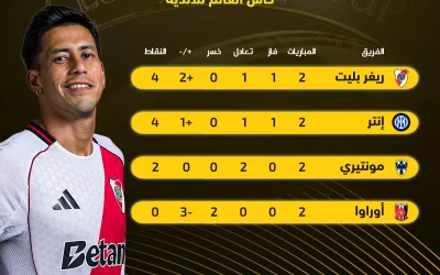 ريفر بليت يتصدر الترتيب في مجموعة إنتر بكأس العالم للأندية