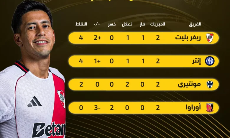 ريفر بليت يتصدر الترتيب في مجموعة إنتر بكأس العالم للأندية