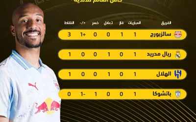 سالزبورج يقتنص الصدارة من الهلال بعد تحقيقه انتصاراً مثيراً في المجموعة الثامنة
