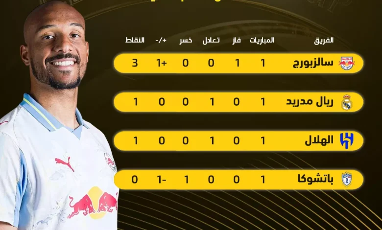 سالزبورج يقتنص الصدارة من الهلال بعد تحقيقه انتصاراً مثيراً في المجموعة الثامنة
