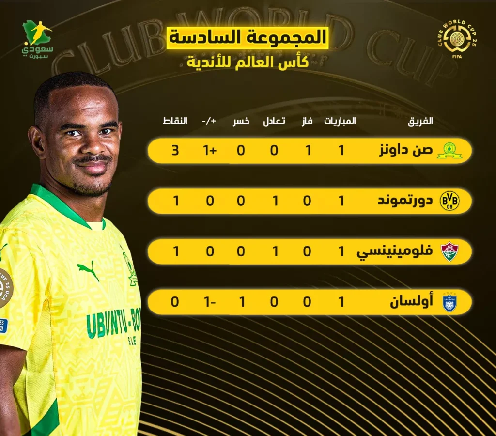 صن داونز يحقق المفاجأة ويتصدر المجموعة السادسة في كأس العالم للأندية أمام دورتموند