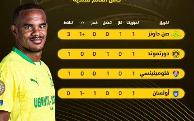 صن داونز يحقق المفاجأة ويتصدر المجموعة السادسة في كأس العالم للأندية أمام دورتموند