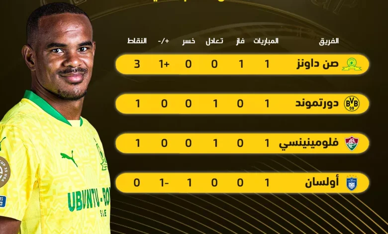 صن داونز يحقق المفاجأة ويتصدر المجموعة السادسة في كأس العالم للأندية أمام دورتموند