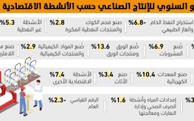 صناعة الورق والمعدات الكهربائية تقودان مسيرة النمو في القطاع الصناعي
