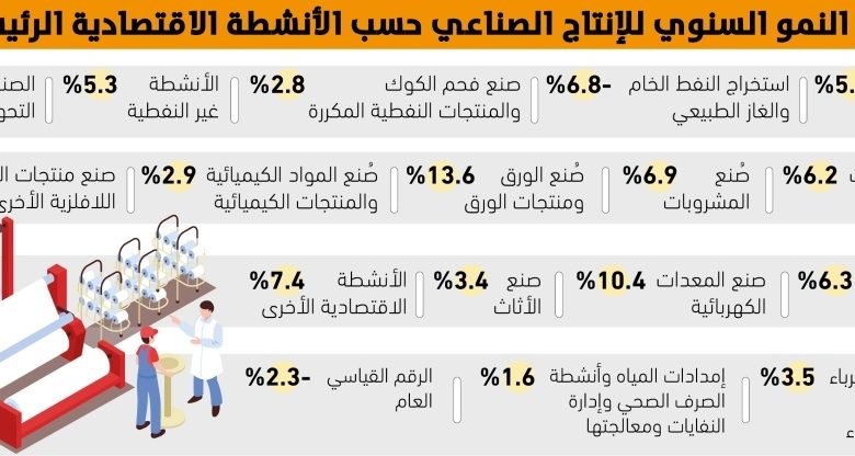 صناعة الورق والمعدات الكهربائية تقودان مسيرة النمو في القطاع الصناعي