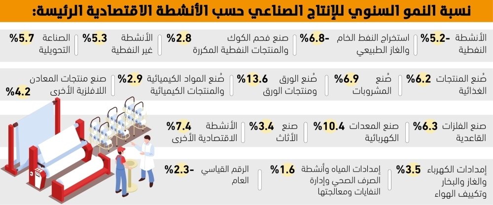 صناعة الورق والمعدات الكهربائية تقودان مسيرة النمو في القطاع الصناعي