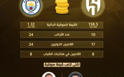 فارق كبير يتجاوز بليون يورو بين القيمة السوقية للهلال ومانشستر سيتي