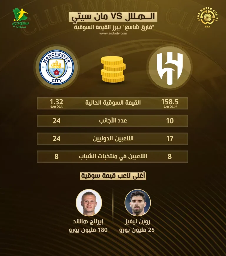 فارق كبير يتجاوز بليون يورو بين القيمة السوقية للهلال ومانشستر سيتي