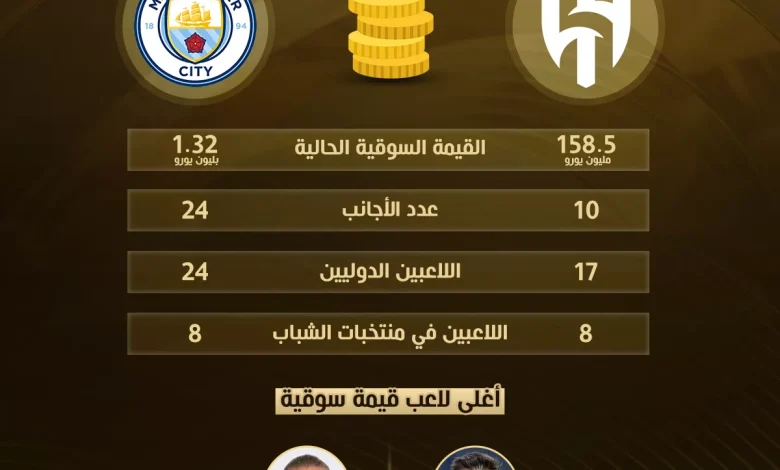فارق كبير يتجاوز بليون يورو بين القيمة السوقية للهلال ومانشستر سيتي