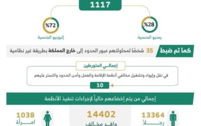 في أسبوع واحد تم ضبط (9639) مخالفًا لخطوط أنظمة الإقامة وأمن الحدود