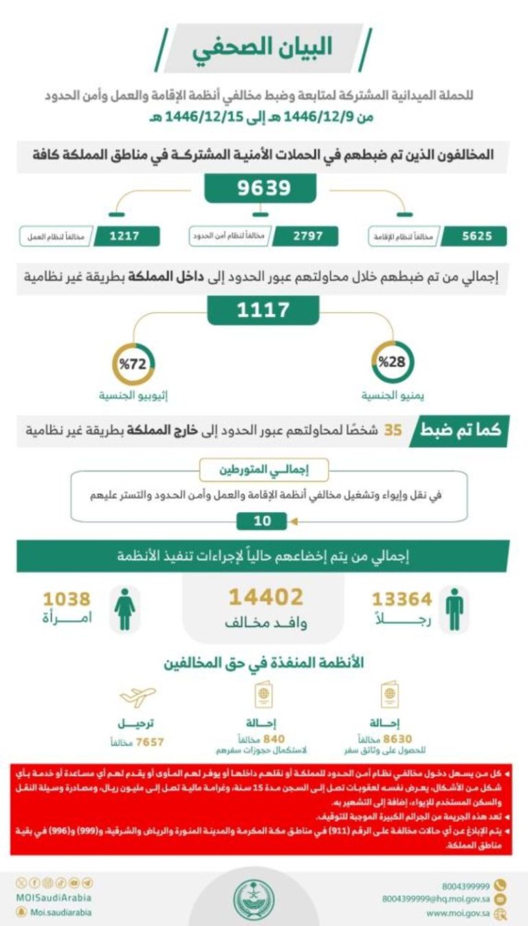 في أسبوع واحد تم ضبط (9639) مخالفًا لخطوط أنظمة الإقامة وأمن الحدود