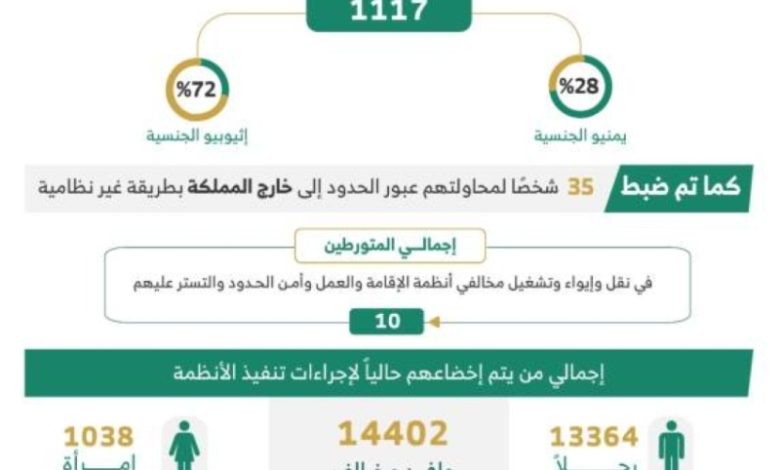 في أسبوع واحد تم ضبط (9639) مخالفًا لخطوط أنظمة الإقامة وأمن الحدود