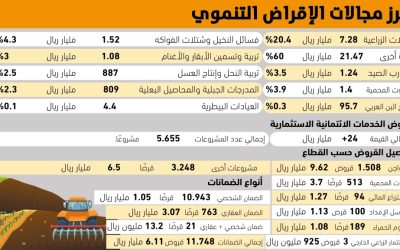 قروض الاستثمار الزراعي تصل إلى 24 مليار ريال لتعزيز النمو والابتكار في القطاع