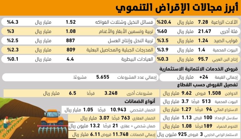قروض الاستثمار الزراعي تصل إلى 24 مليار ريال لتعزيز النمو والابتكار في القطاع