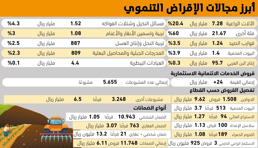 قروض الاستثمار الزراعي تصل إلى 24 مليار ريال لتعزيز النمو والابتكار في القطاع