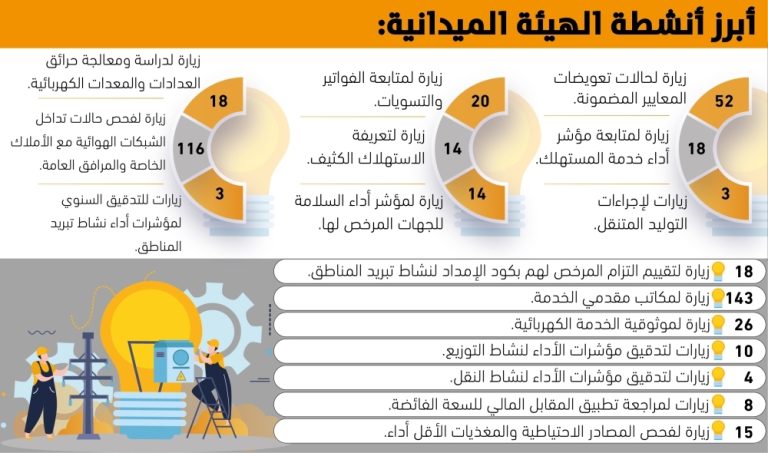 مذكرة قانونية شاملة لقضايا هيئة تنظيم الكهرباء ودورها في الحلول القانونية المرتبطة بها