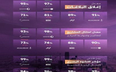 مركز مشاريع البنية التحتية بالرياض ينشر تقرير أداء خدمات شهر مايو لعام 2025