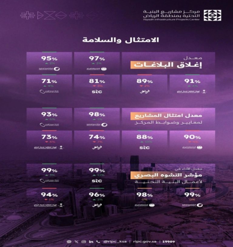 مركز مشاريع البنية التحتية بالرياض ينشر تقرير أداء خدمات شهر مايو لعام 2025