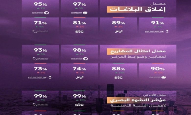 مركز مشاريع البنية التحتية بالرياض ينشر تقرير أداء خدمات شهر مايو لعام 2025