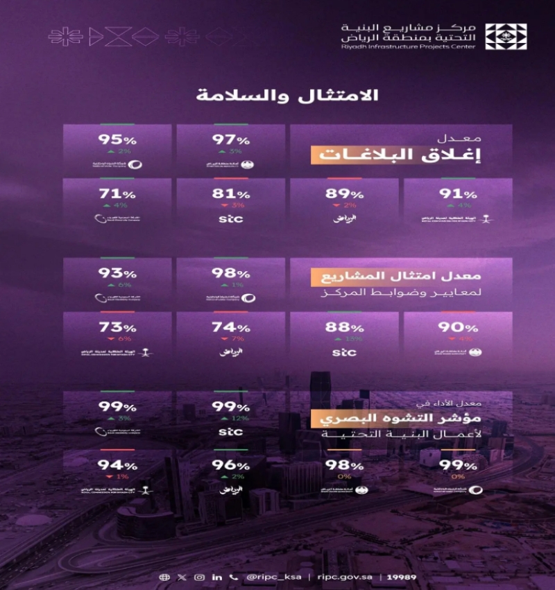 مركز مشاريع البنية التحتية بالرياض ينشر تقرير أداء خدمات شهر مايو لعام 2025