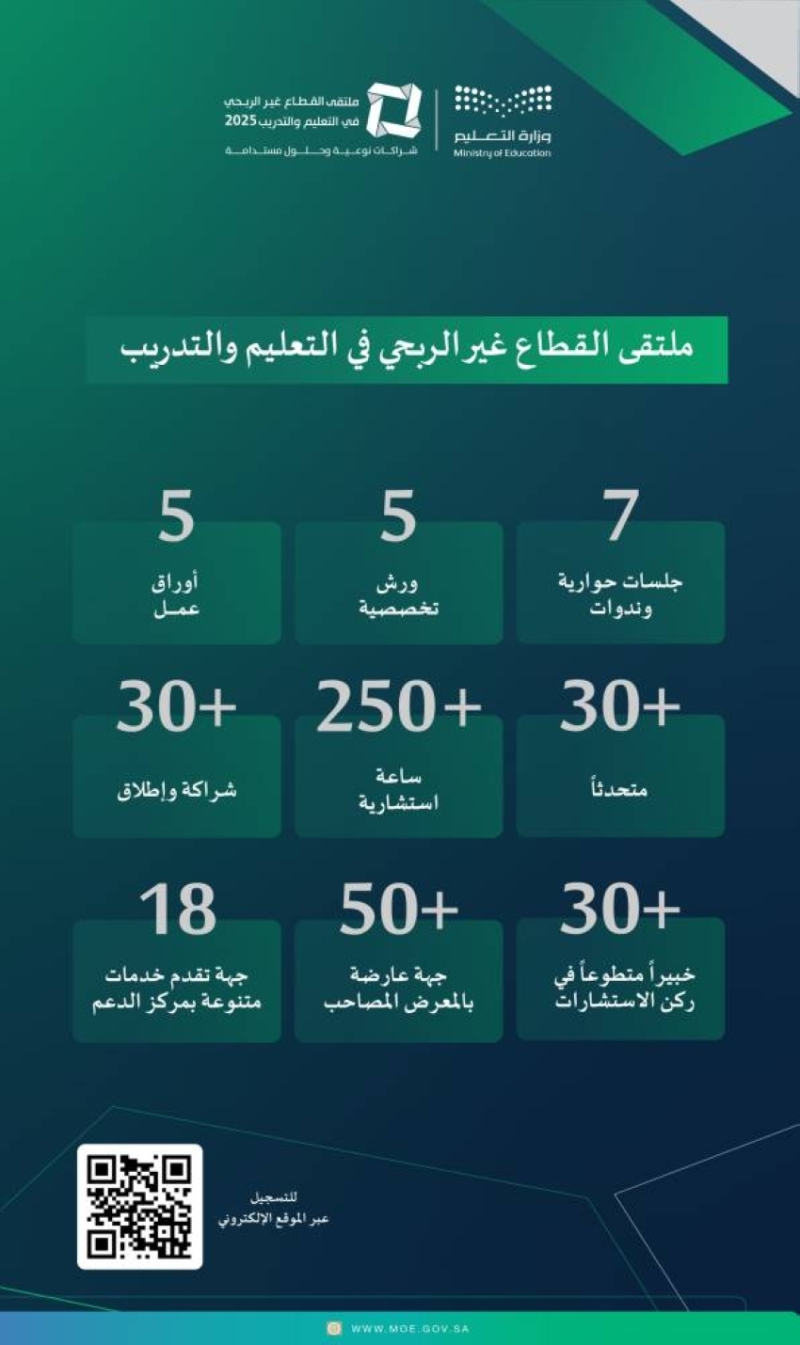 ملتقى التعليم والتدريب للقطاع غير الربحي يقام في الرياض يوم الثلاثاء المقبل