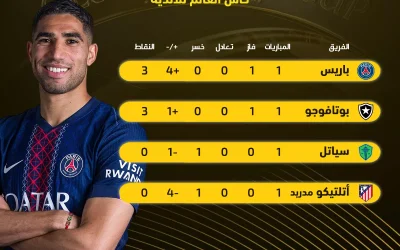 نتائج الجولة الأولى وترتيب المجموعة الثانية في بطولة كأس العالم للأندية 2025