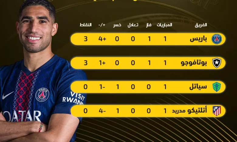 نتائج الجولة الأولى وترتيب المجموعة الثانية في بطولة كأس العالم للأندية 2025